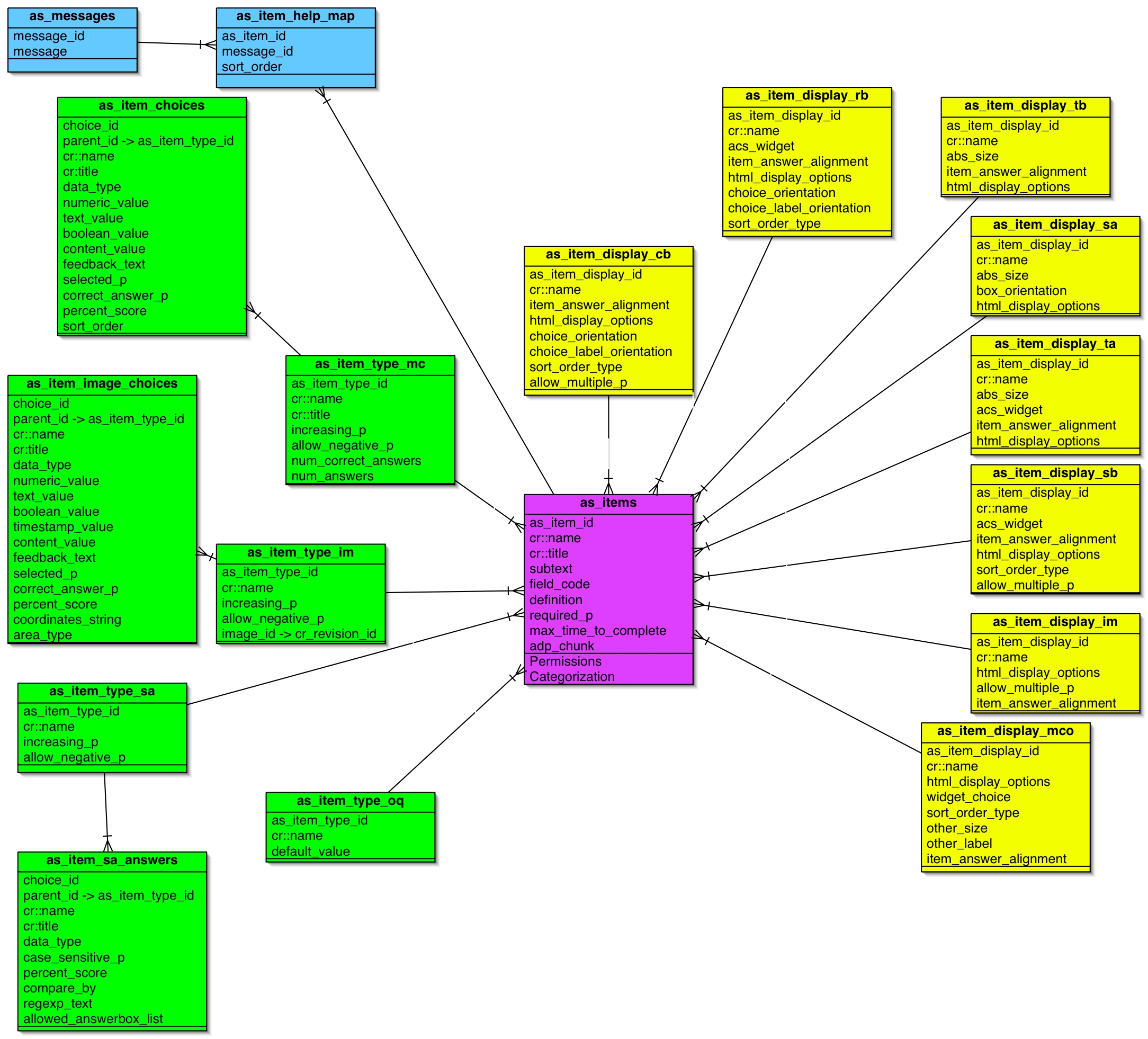 Data model graphic
