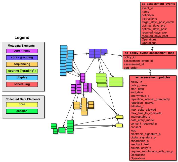 Data model